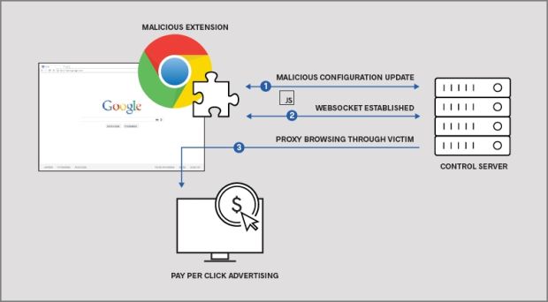 Malicious-Chrome-Extension-diagram-Paint, Bilquelle: Blog Icebrg
