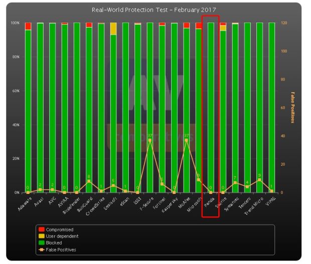 AV Comparatives Test Grafik, Bildquelle: Panda Security, Pressemitteilung