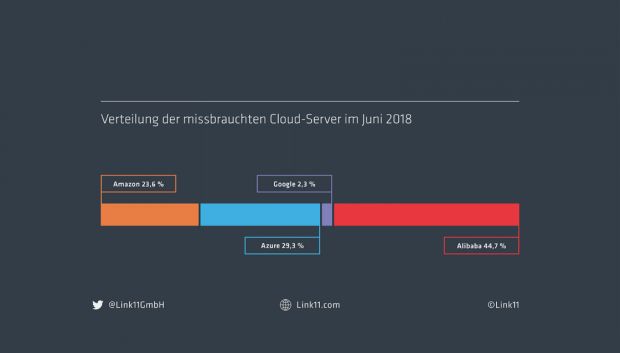 Verteilung der missbrauchten Cloud-Server im Juni 2018, Bildquelle: Link11 GmbH