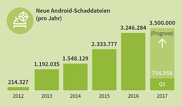Die G DATA Experten rechnen für das Jahr 2017 mit rund 3,5 Millionen neuer Android-Schaddateien, Bild: G DATA