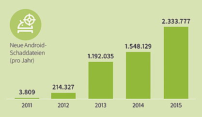 Neue Android-Schaddateien pro Jahr