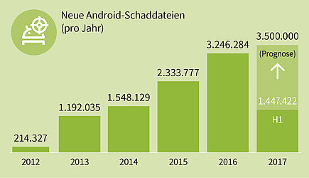 2017 rechnen die GDATA Sicherheitsexperten mit rund 3,5 Millionen neuen Android-Schaddateien, Bildquelle: G DATA