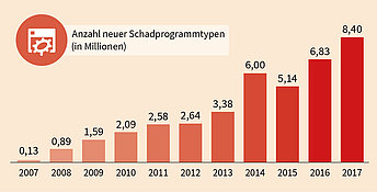 G DATA Infographik  Anzahl neuer Schadprogramm Typen (in Millionen)