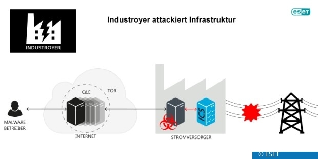 Industroyer Angriff über Tor gesteuert, Bildquelle: pcwelt.de