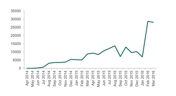 Entwicklung mobiler Ransomware weltweit