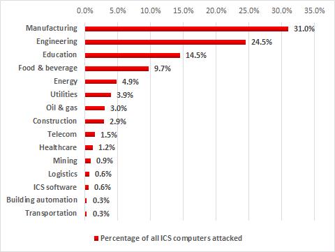 Attackierte Industriebranchen, Bildquelle: Kaspersky Lab