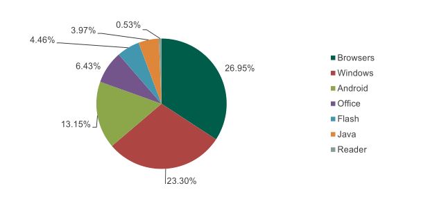 Kaspersky-Grafik distribution platforms 2016 targeted via exploits