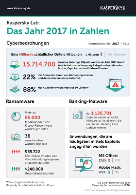 Kaspersky Infografik Jahr 2017 in Zahlen
