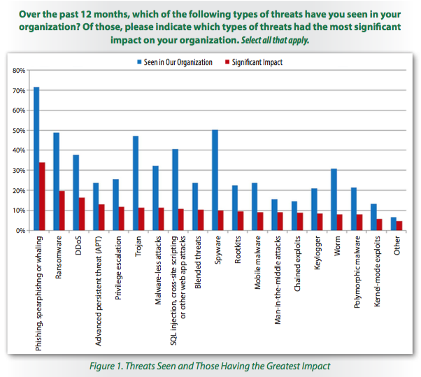 SANS Threat Landscape Report, Bildquelle: Screenshot SANS Threat Landscape Report