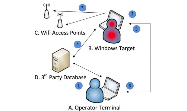 Wikileaks enthüllt: Standortermittlung  eines Windows-Rechners durch CIA